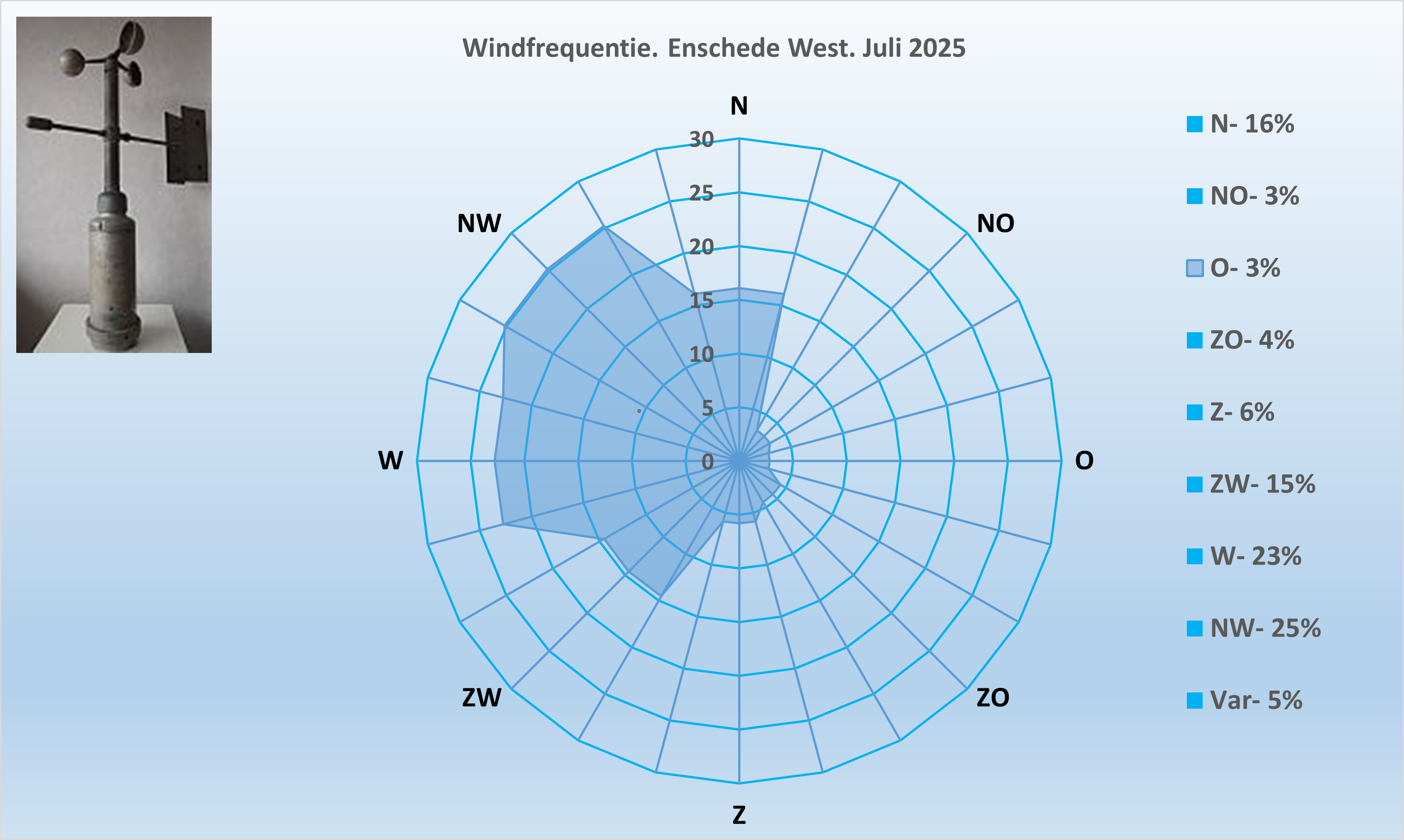 Windrichting